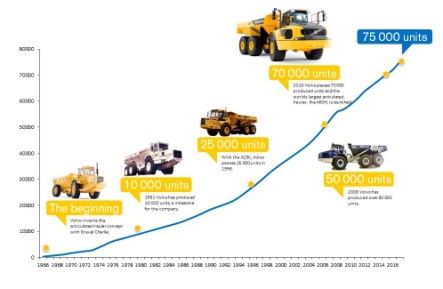 O maior caminhão articulado do mundo