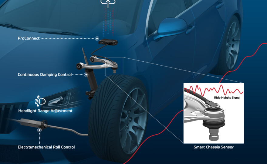 O Smart Chassis Component da ZF pode ser conectado à unidade ZF ProConnect e interagir com o sistema de controle de amortecimento contínuo da empresa. Ele pode ser integrado aos sistemas de estabilização antirrolagem e ao nivelamento do farol (imagem: divulgação ZE).